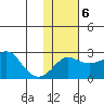 Apoon Mouth tide chart for Friday, February 6, 2026