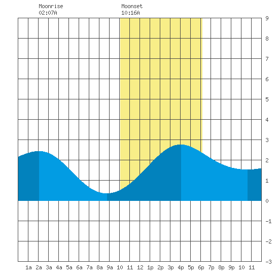 Apoon Mouth tide chart for Saturday, February 7, 2026