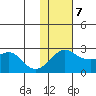 Apoon Mouth tide chart for Saturday, February 7, 2026