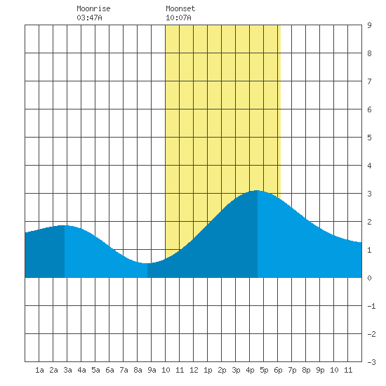 Apoon Mouth tide chart for Sunday, February 8, 2026