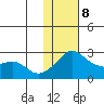 Apoon Mouth tide chart for Sunday, February 8, 2026