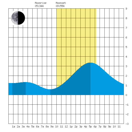 Apoon Mouth tide chart for Monday, February 9, 2026