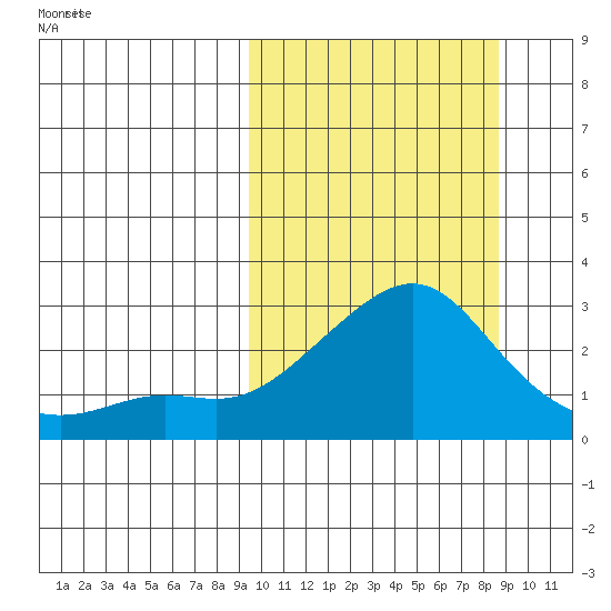 Apoon Mouth tide chart for Tuesday, March 10, 2026