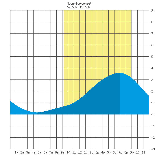 Apoon Mouth tide chart for Friday, March 13, 2026