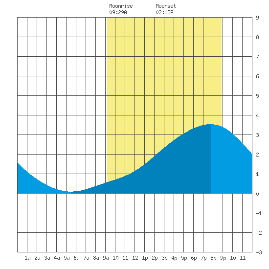 Apoon Mouth tide chart for Saturday, March 14, 2026