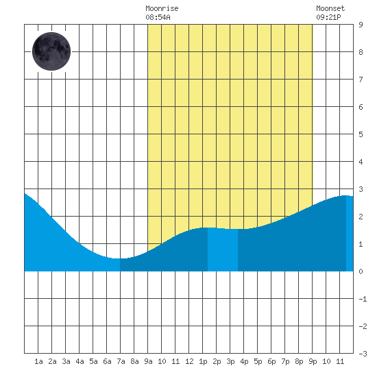 Apoon Mouth tide chart for Wednesday, March 18, 2026