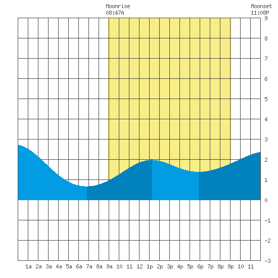 Apoon Mouth tide chart for Thursday, March 19, 2026