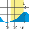 Apoon Mouth tide chart for Sunday, March 1, 2026