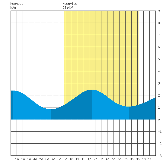 Apoon Mouth tide chart for Friday, March 20, 2026