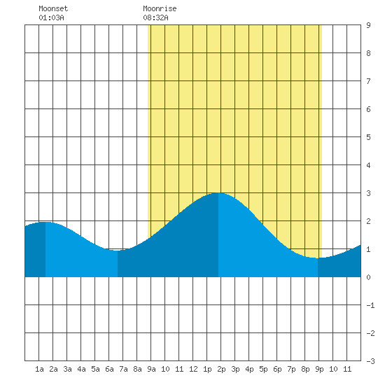 Apoon Mouth tide chart for Saturday, March 21, 2026
