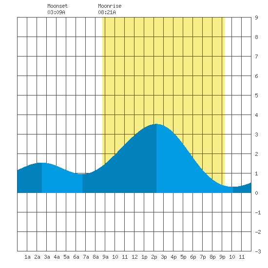 Apoon Mouth tide chart for Sunday, March 22, 2026