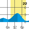 Apoon Mouth tide chart for Sunday, March 22, 2026