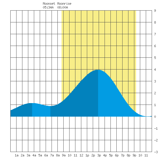 Apoon Mouth tide chart for Monday, March 23, 2026