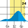 Apoon Mouth tide chart for Tuesday, March 24, 2026