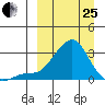 Apoon Mouth tide chart for Wednesday, March 25, 2026