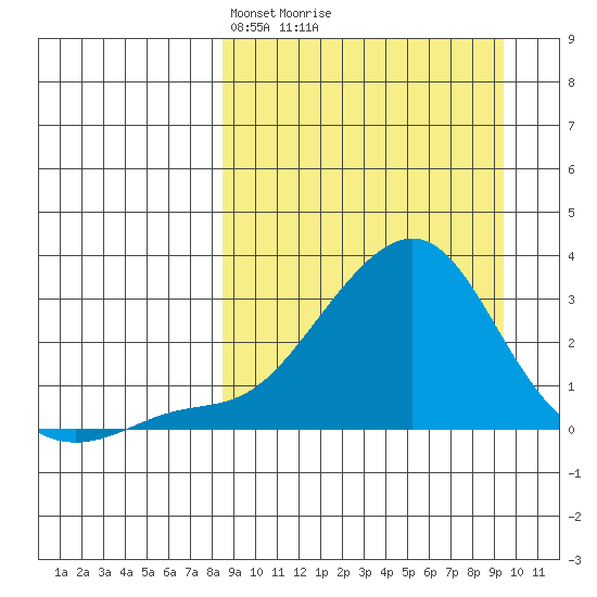 Apoon Mouth tide chart for Thursday, March 26, 2026