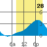 Apoon Mouth tide chart for Saturday, March 28, 2026