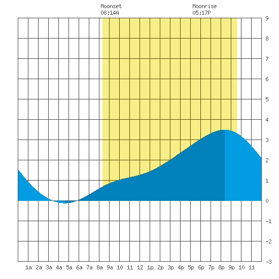 Apoon Mouth tide chart for Sunday, March 29, 2026