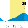Apoon Mouth tide chart for Sunday, March 29, 2026