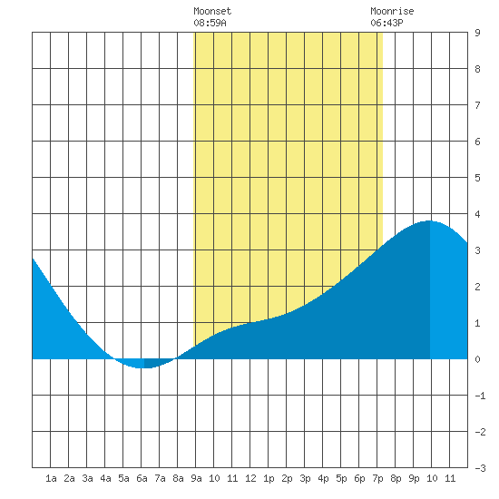 Apoon Mouth tide chart for Monday, March 2, 2026