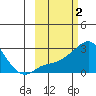 Apoon Mouth tide chart for Monday, March 2, 2026
