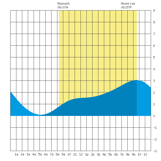 Apoon Mouth tide chart for Monday, March 30, 2026