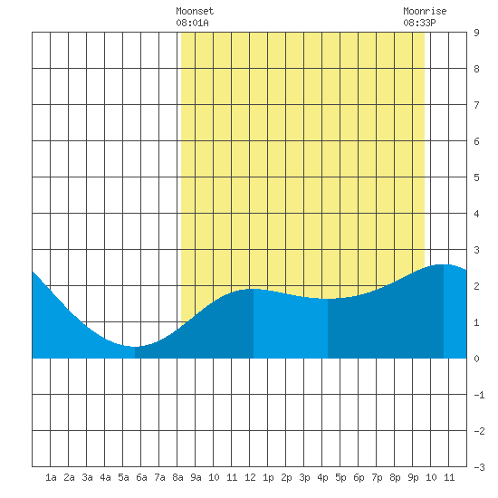 Apoon Mouth tide chart for Tuesday, March 31, 2026