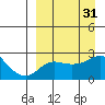 Apoon Mouth tide chart for Tuesday, March 31, 2026