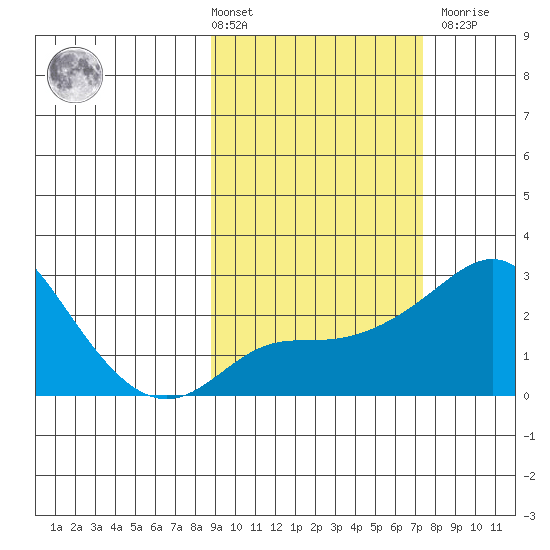 Apoon Mouth tide chart for Tuesday, March 3, 2026