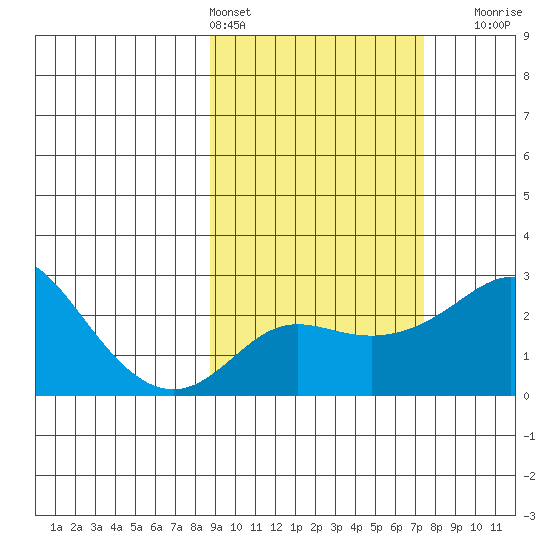 Apoon Mouth tide chart for Wednesday, March 4, 2026
