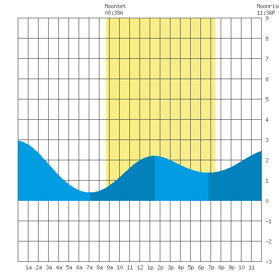 Apoon Mouth tide chart for Thursday, March 5, 2026