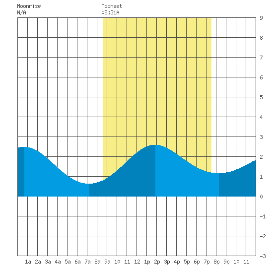 Apoon Mouth tide chart for Friday, March 6, 2026