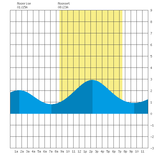 Apoon Mouth tide chart for Saturday, March 7, 2026