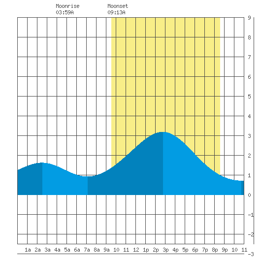 Apoon Mouth tide chart for Sunday, March 8, 2026
