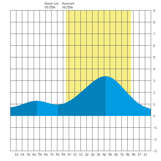 Apoon Mouth tide chart for Monday, March 9, 2026