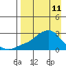 Apoon Mouth tide chart for Saturday, April 11, 2026