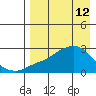 Apoon Mouth tide chart for Sunday, April 12, 2026