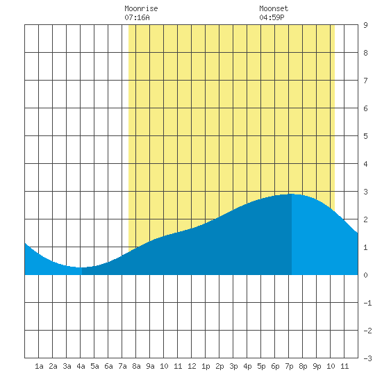 Apoon Mouth tide chart for Monday, April 13, 2026