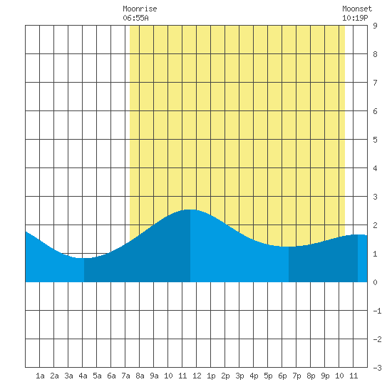 Apoon Mouth tide chart for Thursday, April 16, 2026