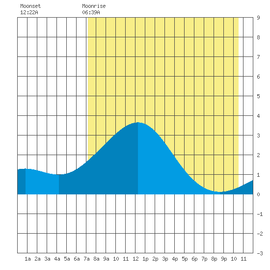 Apoon Mouth tide chart for Saturday, April 18, 2026