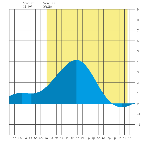 Apoon Mouth tide chart for Sunday, April 19, 2026