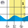 Apoon Mouth tide chart for Wednesday, April 1, 2026
