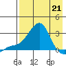 Apoon Mouth tide chart for Tuesday, April 21, 2026