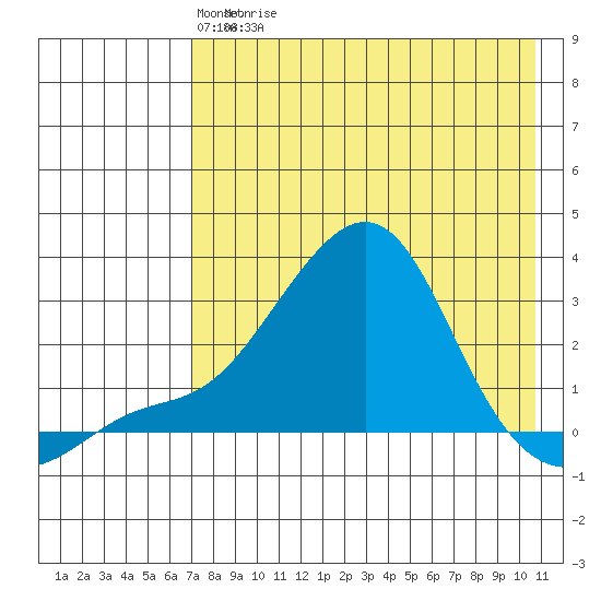 Apoon Mouth tide chart for Wednesday, April 22, 2026