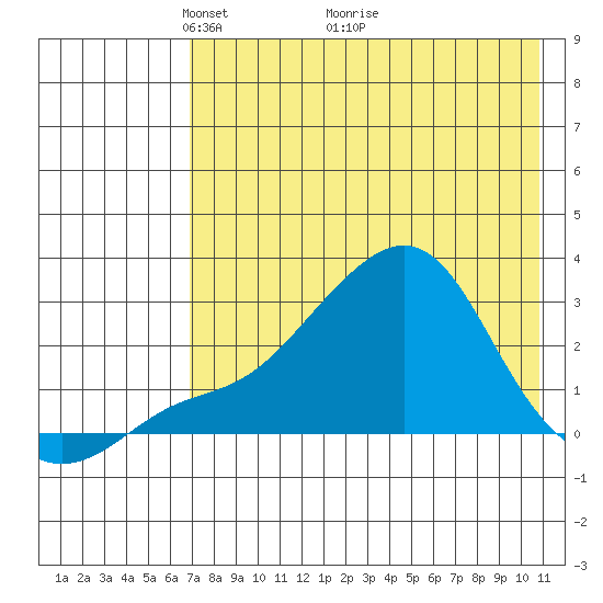Apoon Mouth tide chart for Friday, April 24, 2026