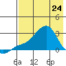 Apoon Mouth tide chart for Friday, April 24, 2026