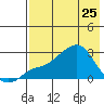 Apoon Mouth tide chart for Saturday, April 25, 2026