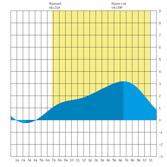 Apoon Mouth tide chart for Sunday, April 26, 2026