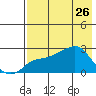 Apoon Mouth tide chart for Sunday, April 26, 2026