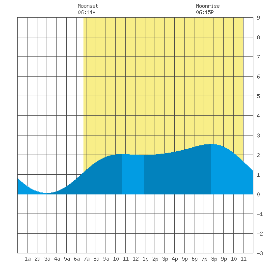 Apoon Mouth tide chart for Monday, April 27, 2026
